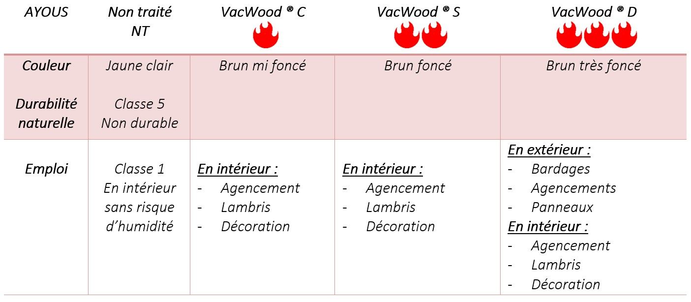 Essences exotiques - AYOUS - Ecolwood