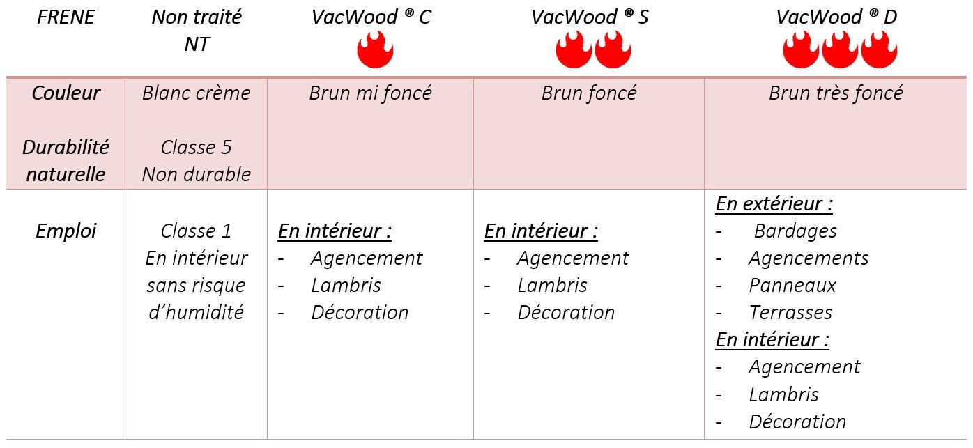 Bois thermo traités - Le Frêne - Ecolwood