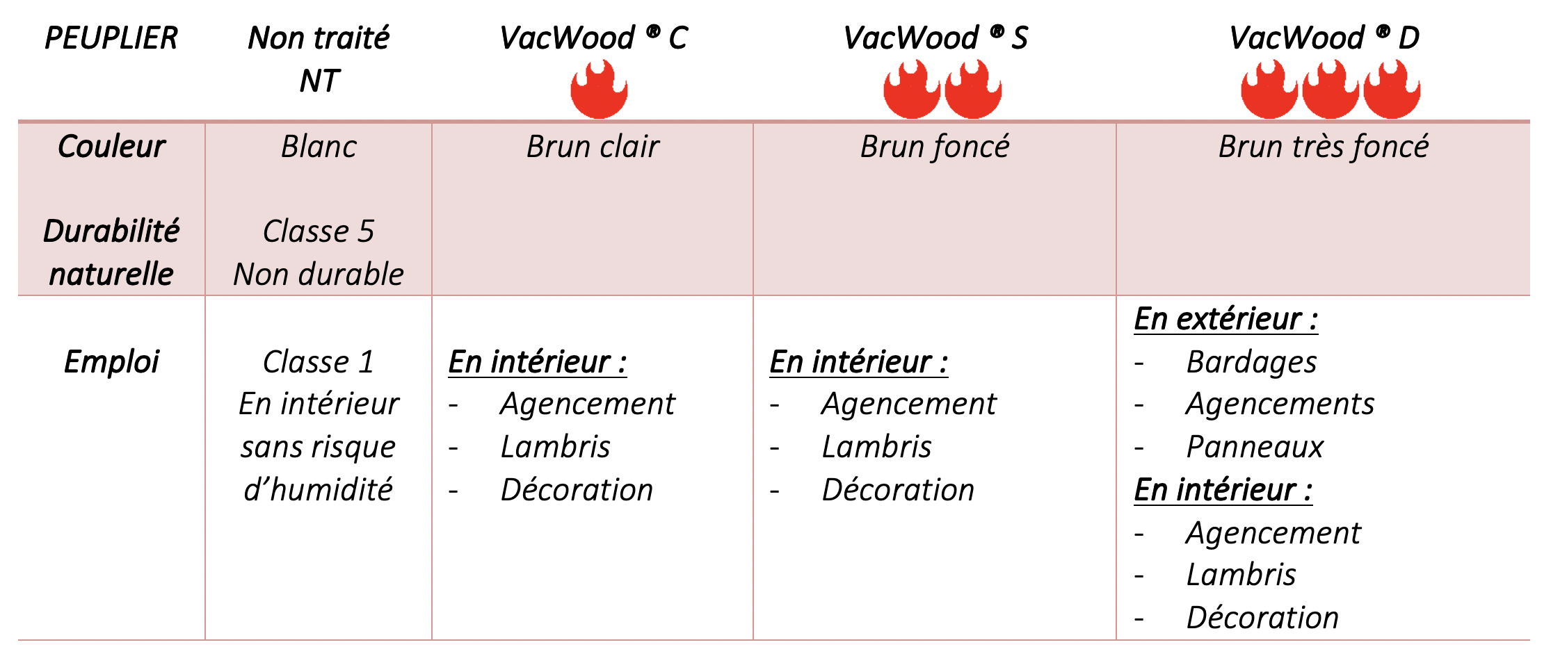 Bois thermo traités - Le Peuplier - Ecolwood